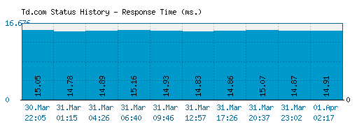 Td.com server report and response time
