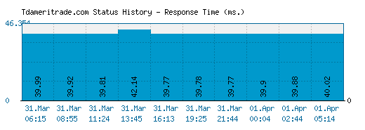 Tdameritrade.com server report and response time