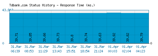 Tdbank.com server report and response time