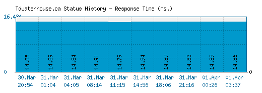 Tdwaterhouse.ca server report and response time