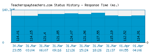 Teacherspayteachers.com server report and response time