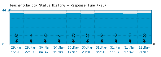 Teachertube.com server report and response time