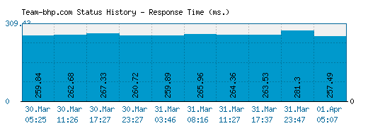 Team-bhp.com server report and response time