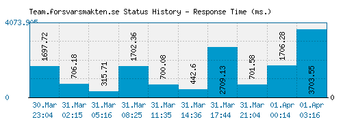 Team.forsvarsmakten.se server report and response time