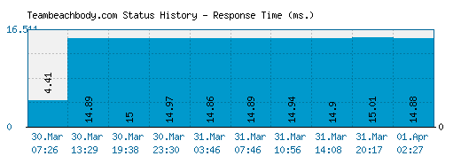 Teambeachbody.com server report and response time