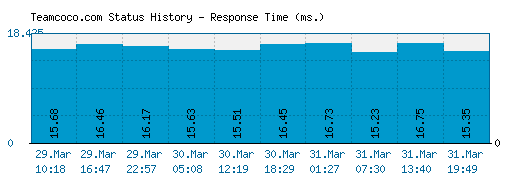 Teamcoco.com server report and response time