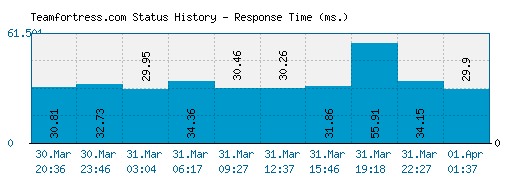 Teamfortress.com server report and response time