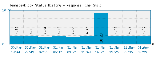 Teamspeak.com server report and response time