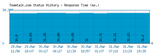 Teamtalk.com server report and response time