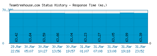 Teamtreehouse.com server report and response time