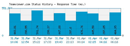 Teamviewer.com server report and response time