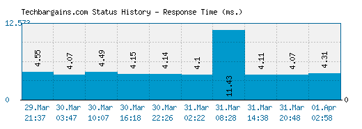 Techbargains.com server report and response time