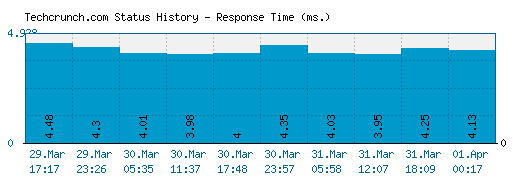 Techcrunch.com server report and response time