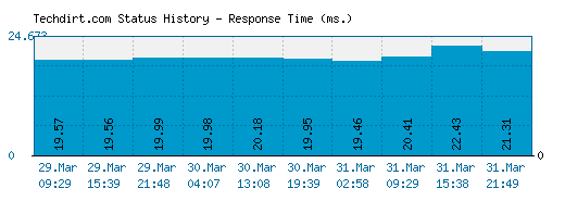Techdirt.com server report and response time