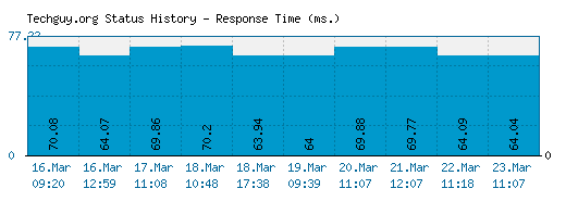 Techguy.org server report and response time