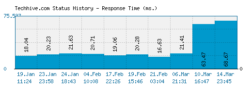Techhive.com server report and response time