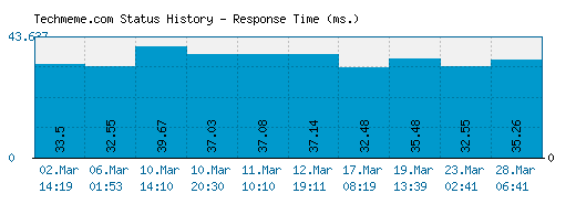 Techmeme.com server report and response time