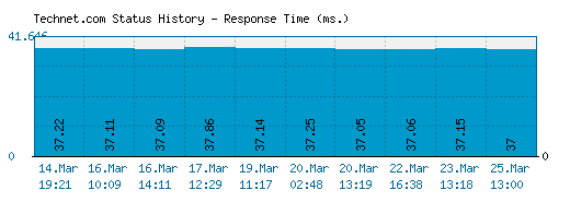 Technet.com server report and response time