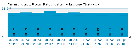 Technet.microsoft.com server report and response time