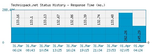 Technicpack.net server report and response time