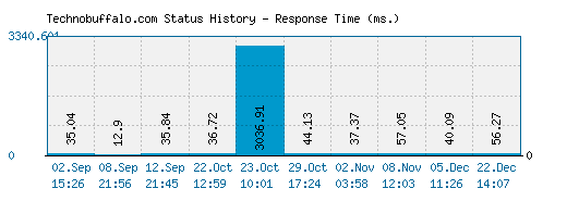 Technobuffalo.com server report and response time