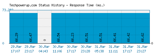 Techpowerup.com server report and response time
