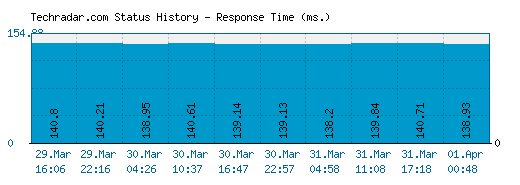 Techradar.com server report and response time