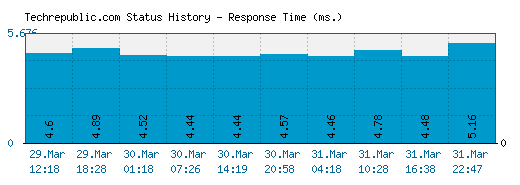 Techrepublic.com server report and response time