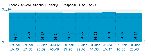 Techsmith.com server report and response time