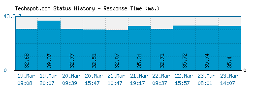 Techspot.com server report and response time