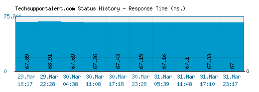 Techsupportalert.com server report and response time