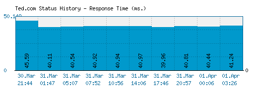 Ted.com server report and response time