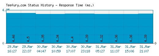 Teefury.com server report and response time