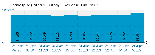 Teenhelp.org server report and response time