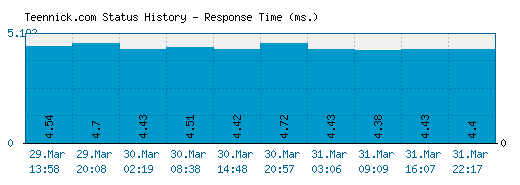 Teennick.com server report and response time