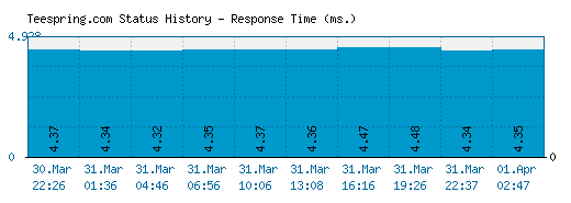 Teespring.com server report and response time