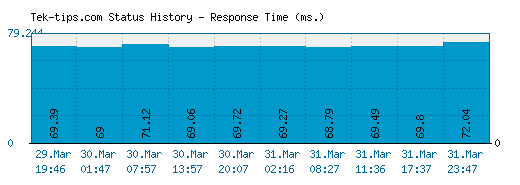 Tek-tips.com server report and response time