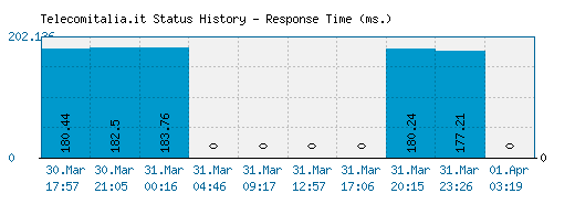 Telecomitalia.it server report and response time