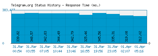 Telegram.org server report and response time