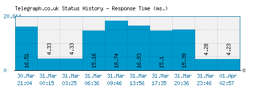 Telegraph.co.uk server report and response time