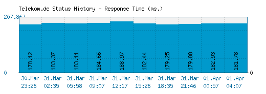 Telekom.de server report and response time