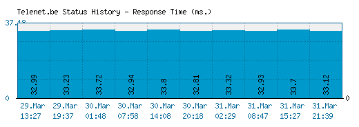 Telenet.be server report and response time