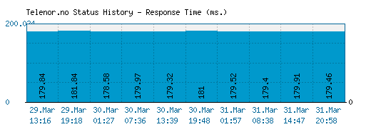Telenor.no server report and response time