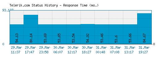 Telerik.com server report and response time