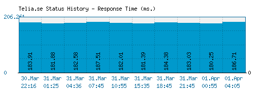 Telia.se server report and response time