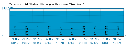 Telkom.co.id server report and response time