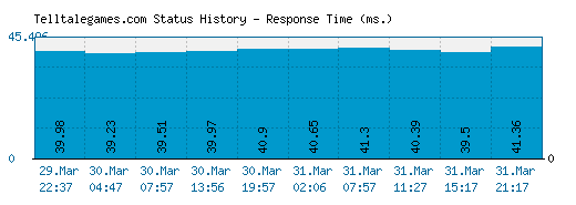 Telltalegames.com server report and response time