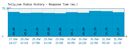 Telly.com server report and response time
