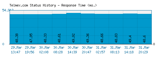 Telmex.com server report and response time