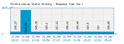 Telstra.com.au server report and response time